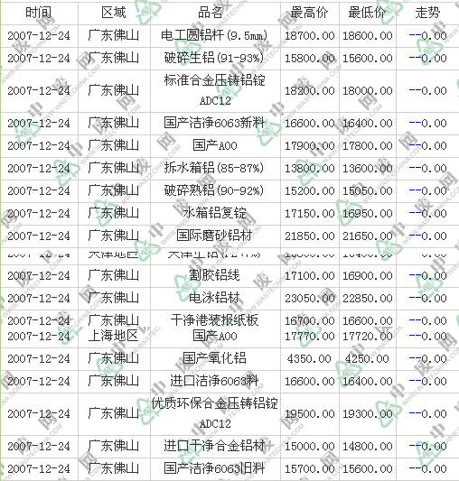 12月24日各地废铝中废价格行情
